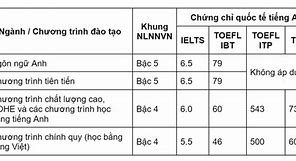 Đầu Ra Thạc Sĩ Cần Bằng Tiếng Anh Gì