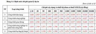 Định Mức Quản Lý Dự Án Và Tư Vấn